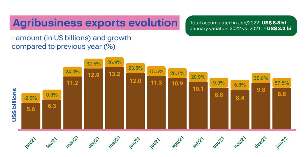 Brazilian Agricultural Exports Have Positive Results At Beginning Of