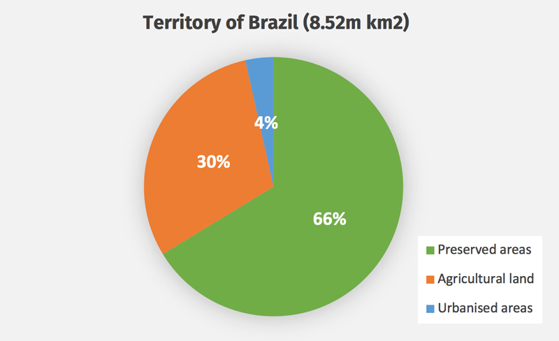 Territory of Brazil - 66% of preserved areas