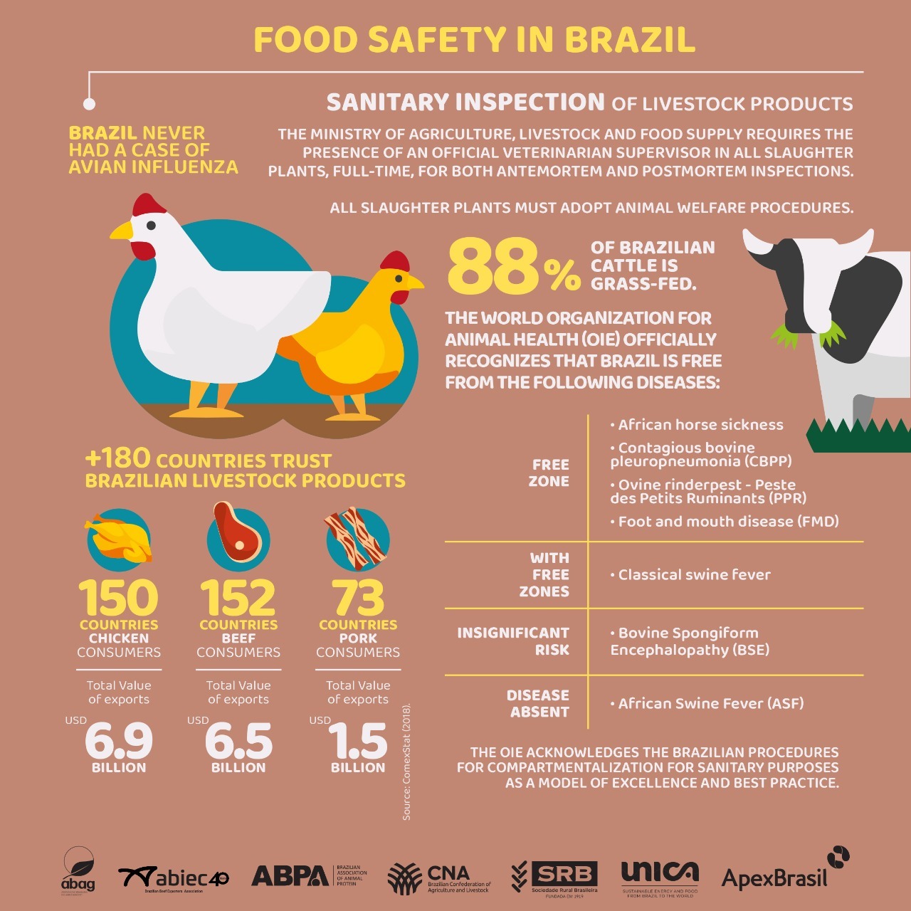 Food safety in Brazil | Brazilian Farmers