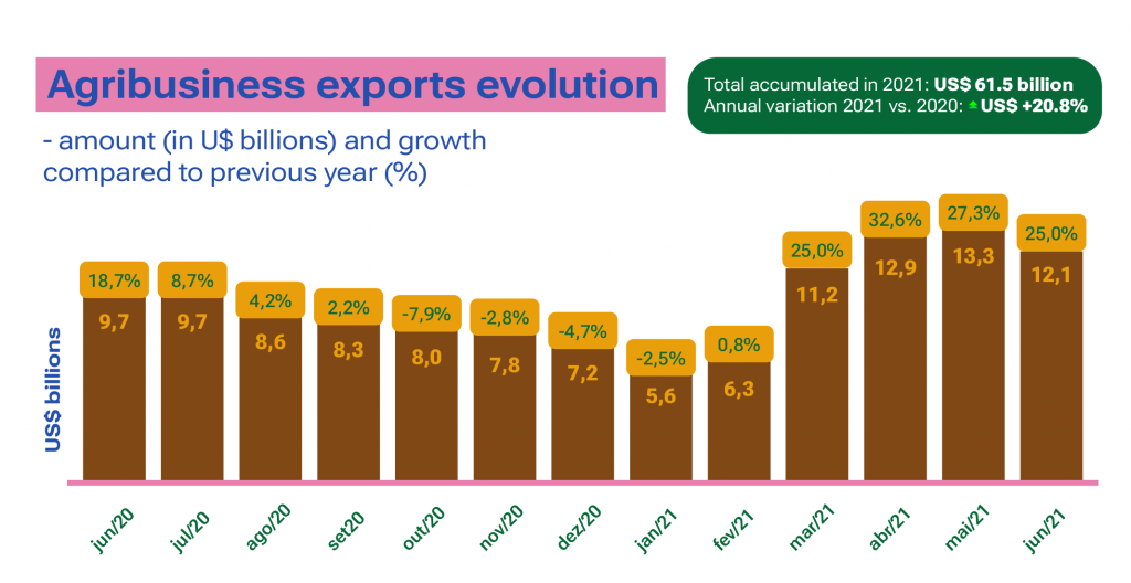 Graphic shows trade balance on agriculture on June 2021