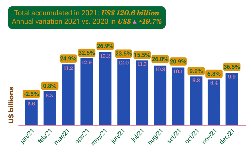 brazilian-agricultural-exports-hit-record-in-2021-brazilian-farmers