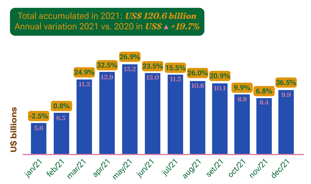 Brazilian agricultural exports hit record in 2021 Brazilian Farmers