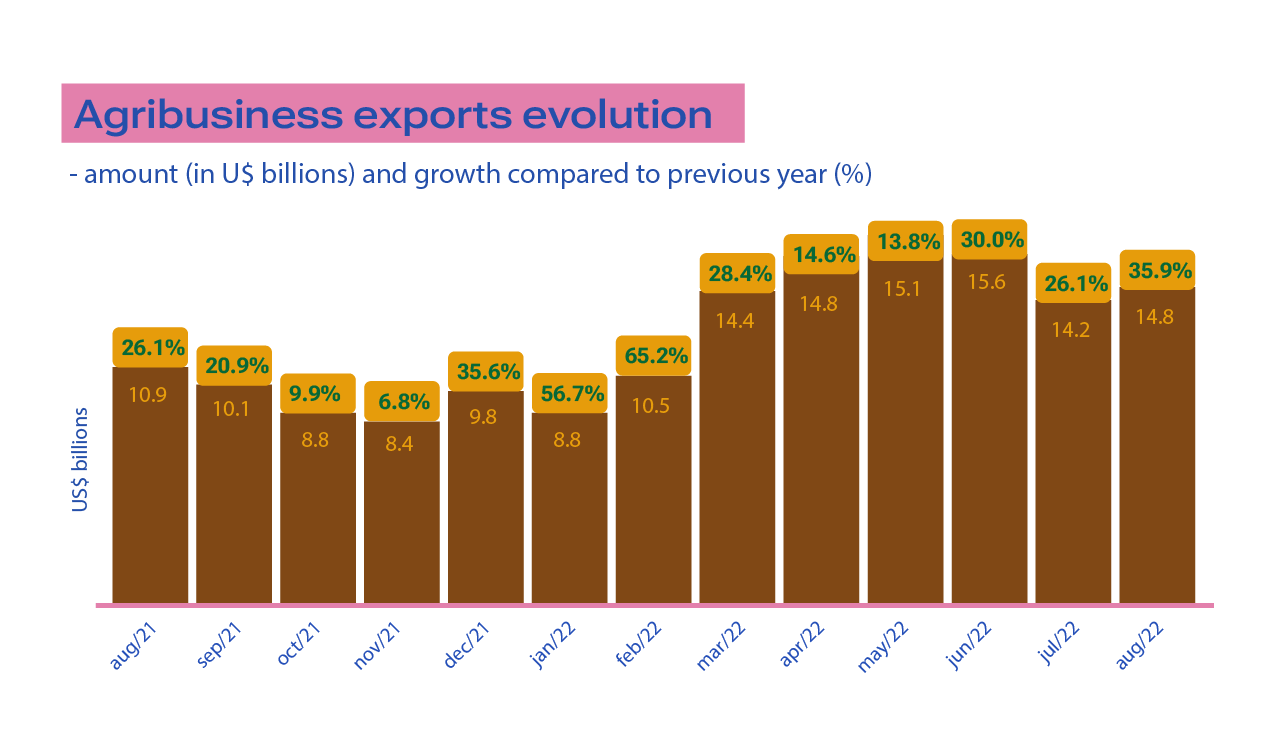 Brazilian agricultural exports reach US 14.8 billion in August