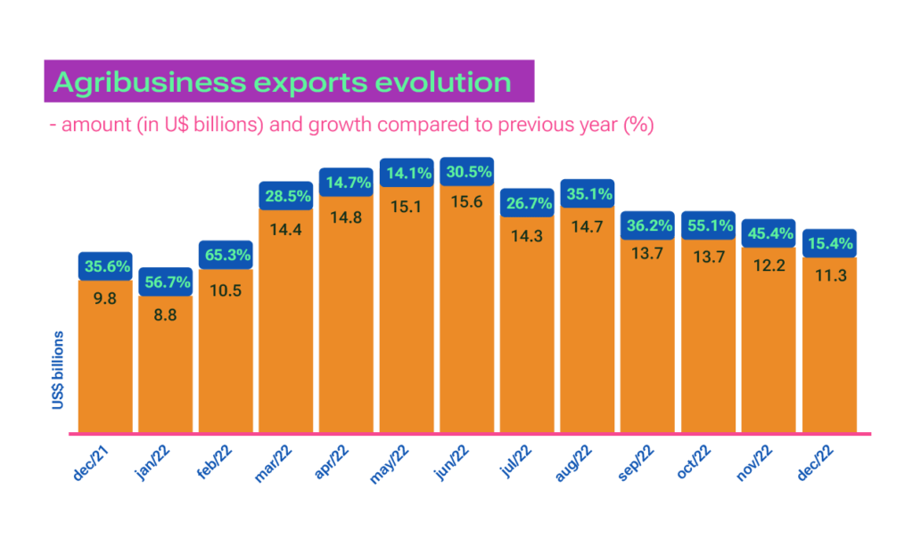 brazilian-agricultural-exports-reach-us-11-3-billion-in-december